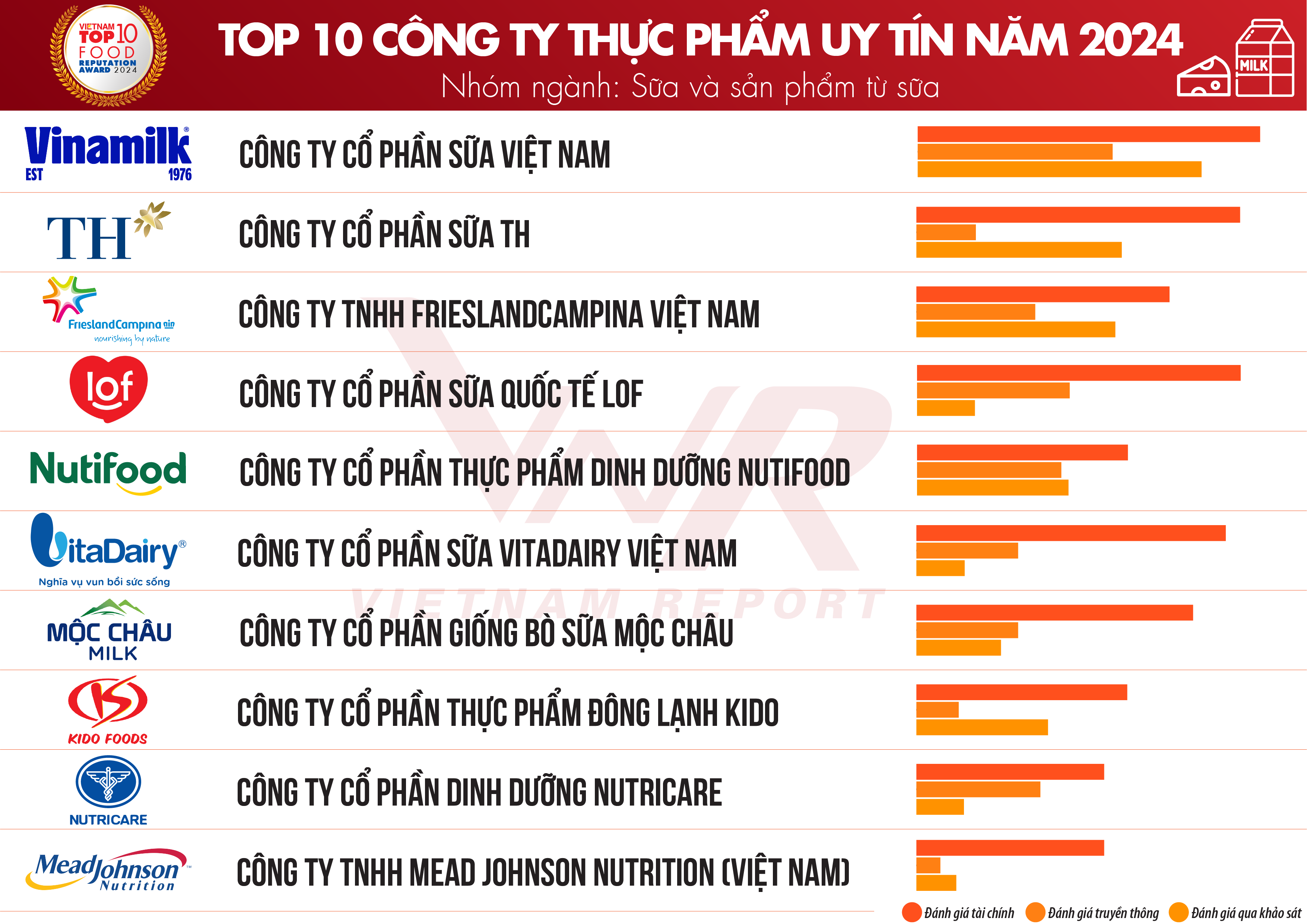 Top 10 Công ty uy tín ngành Thực phẩm - Đồ uống năm 2024